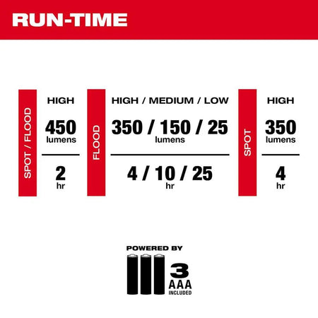 Milwaukee 2104 - Spot/Flood Headlamp - Wise Line Tools