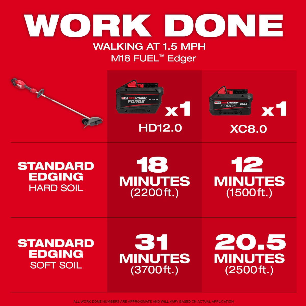 Milwaukee 3011-21HD M18 FUEL™ Edger Kit - feature callout