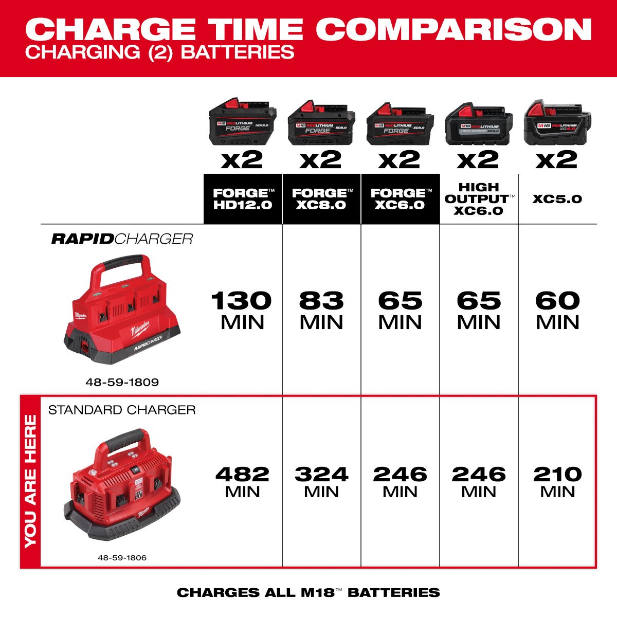 Milwaukee 48-59-1806 M18™ Six-Pack Sequential Charger - feature callout