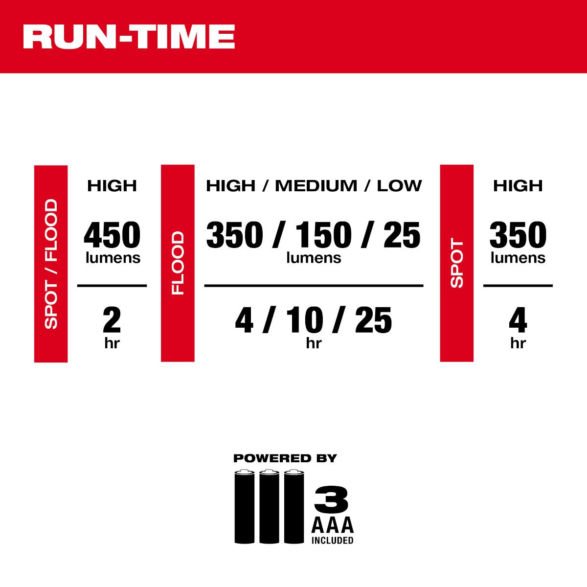 Milwaukee 2104 Spot/Flood Headlamp - feature callout