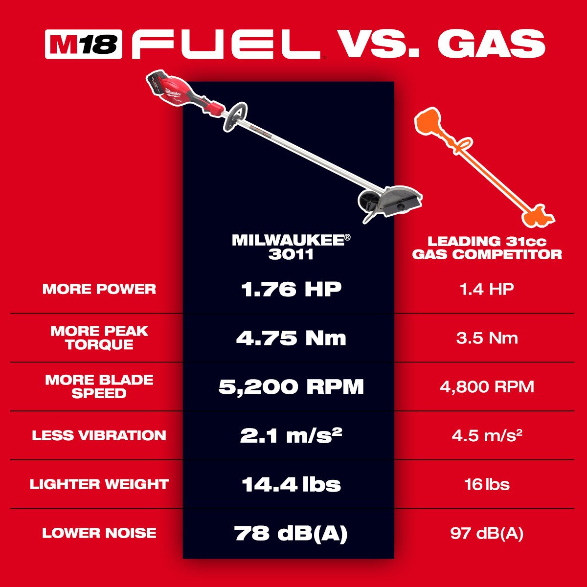 Milwaukee 3011-20 M18 FUEL™ Edger - feature callout