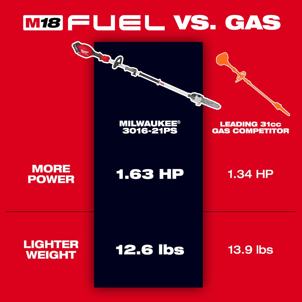 Milwaukee 3016-20PS M18 FUEL™ Pole Saw w/ QUIK-LOK™ - feature callout