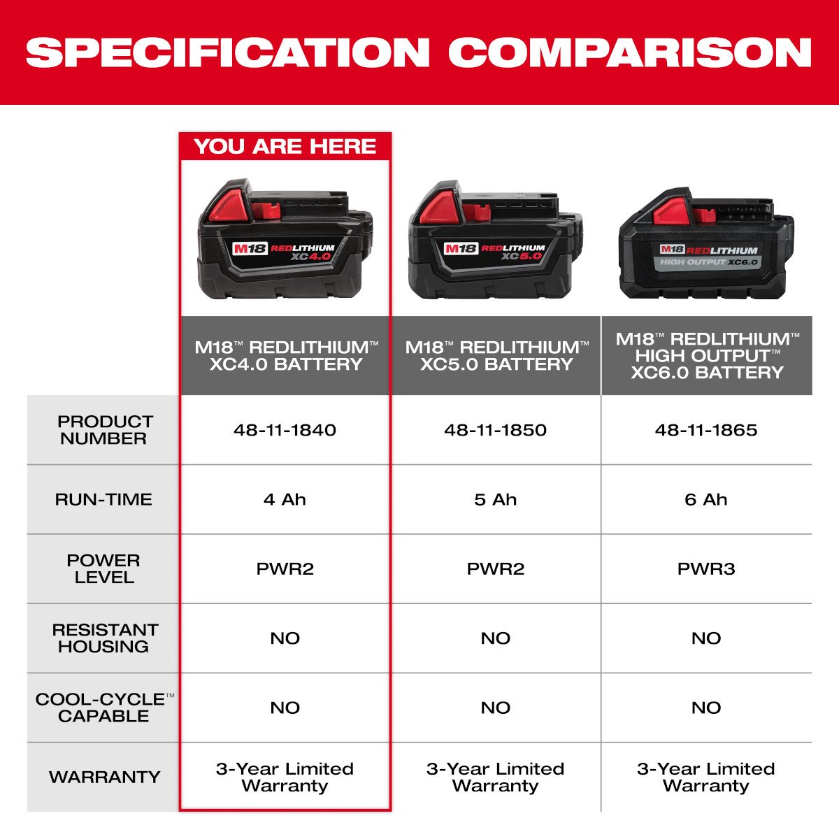 Milwaukee 48-11-1840 M18™ REDLITHIUM™ XC 4.0Ah Extended Capacity Battery Pack - feature callout