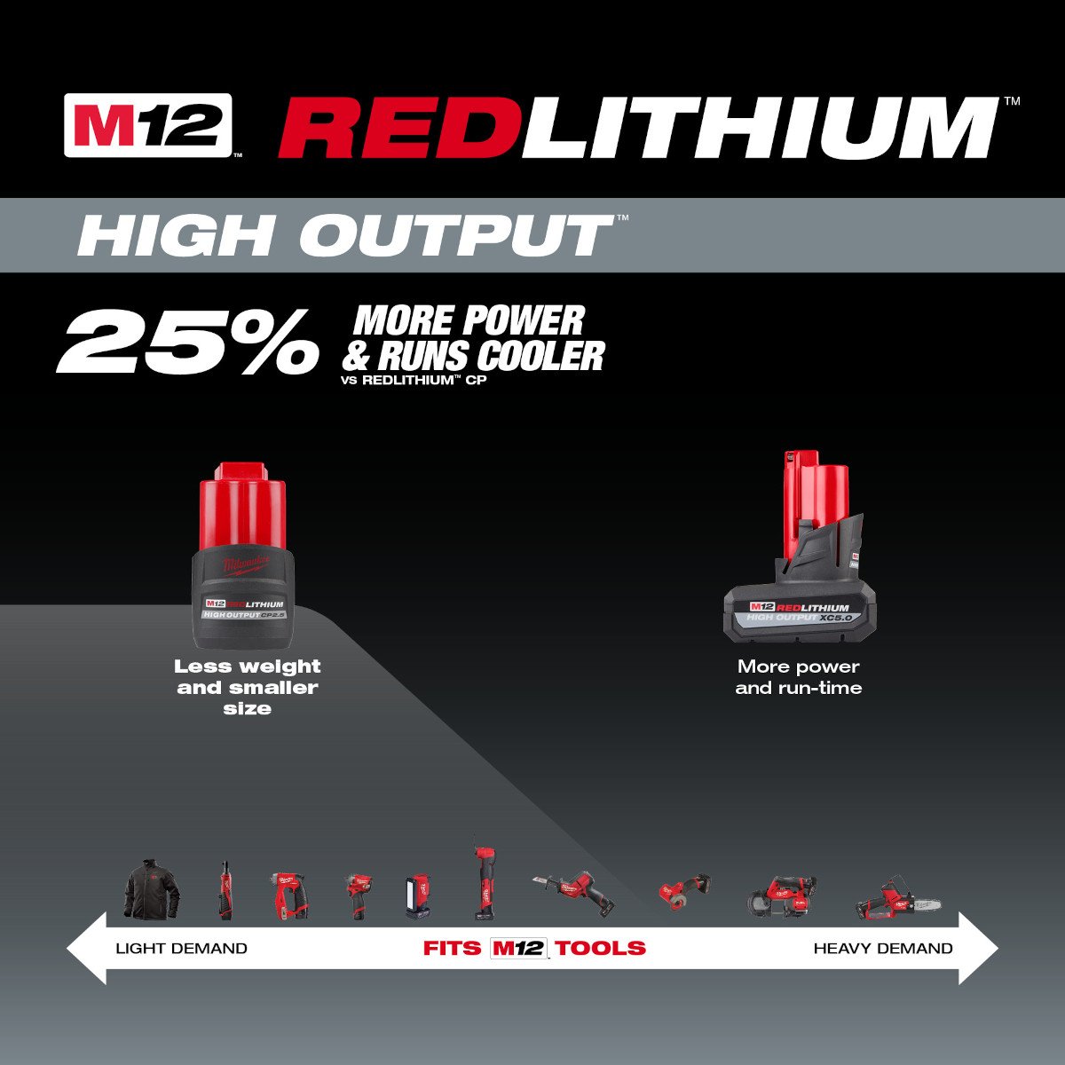 Milwaukee 48-11-2425 M12 REDLITHIUM™ HIGH OUTPUT™ CP2.5 Battery Pack - feature callout