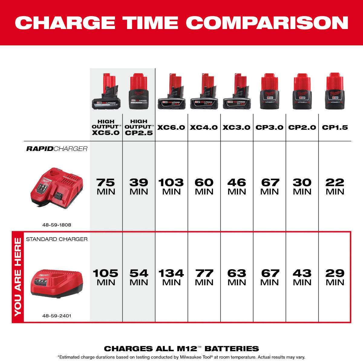 Milwaukee 48-59-2401 M12™ Lithium-Ion Battery Charger - feature callout