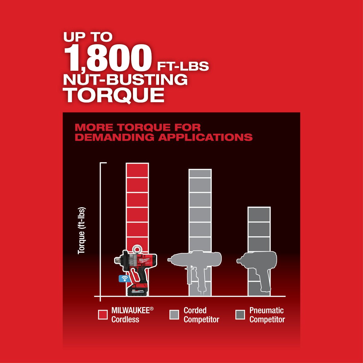 Milwaukee 2867-20 M18 FUEL™ 1" High Torque Impact Wrench w/ ONE-KEY™ - feature callout