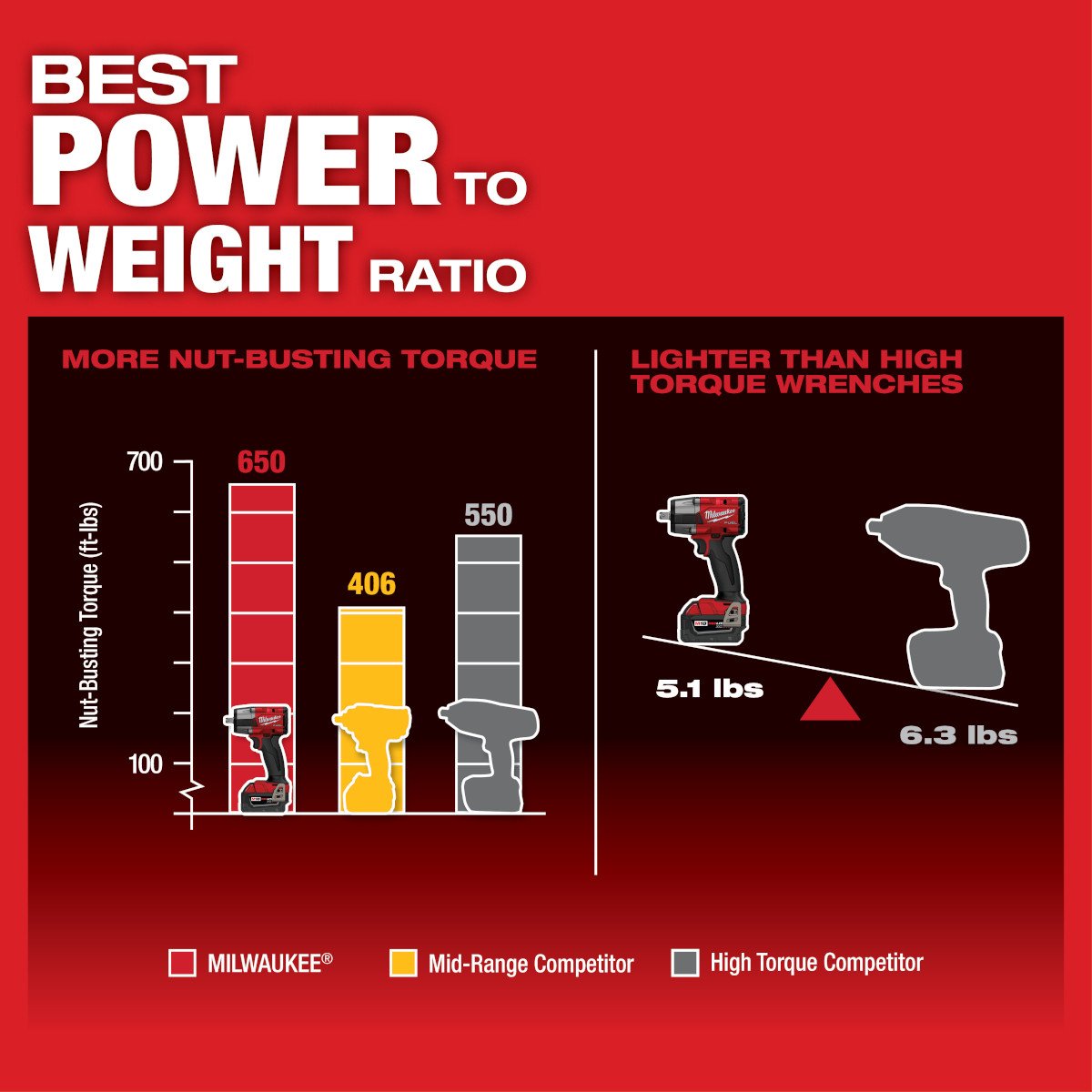 Milwaukee 2962P-20 M18 FUEL™ 1/2 Mid-Torque Impact Wrench w/ Pin Detent - feature callout