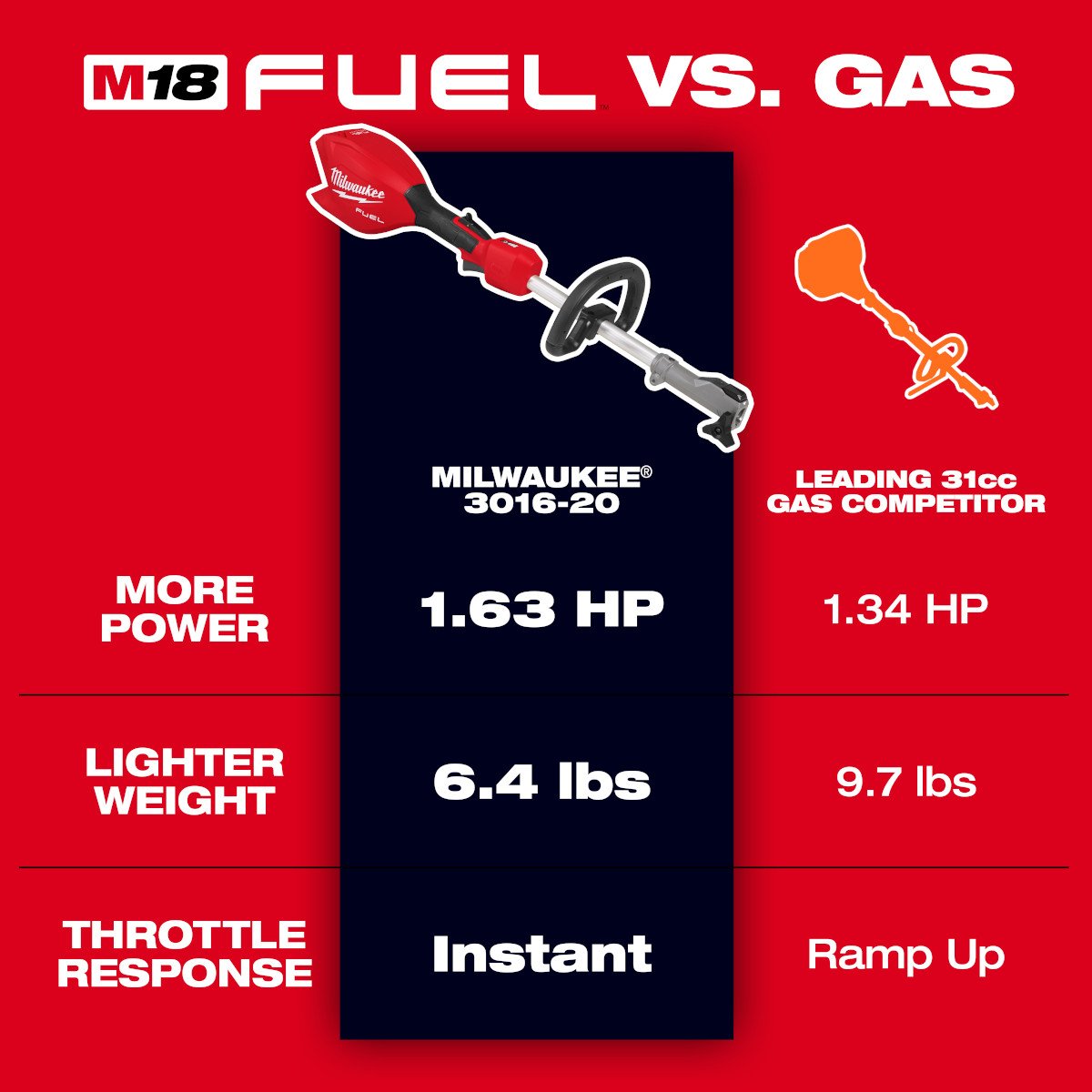 Milwaukee 3016-20 M18 FUEL™ Power Head w/ QUIK-LOK™ - feature callout