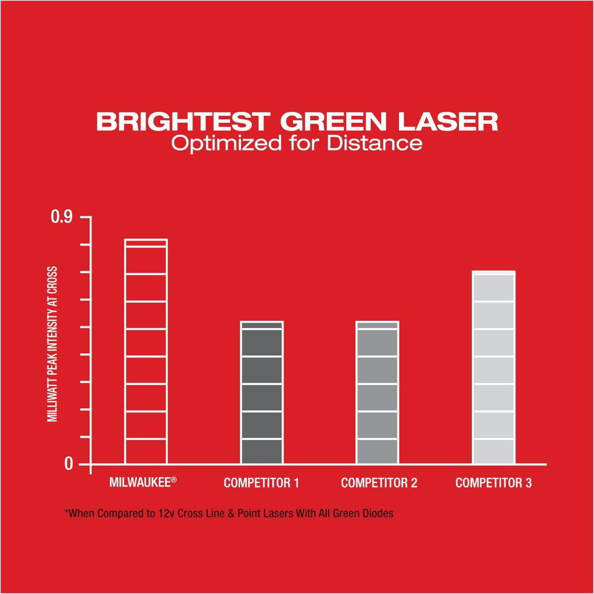 Milwaukee 3622-20 M12™ Green Cross Line & Plumb Points Laser - feature callout