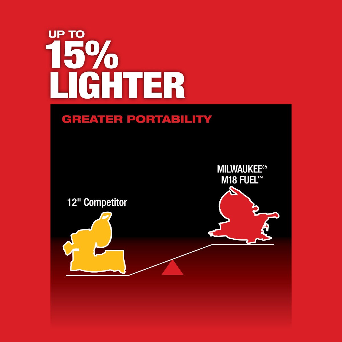 Milwaukee 2739-21HD M18 FUEL™ 12 in. Dual Bevel Sliding Compound Miter Saw Kit - feature callout