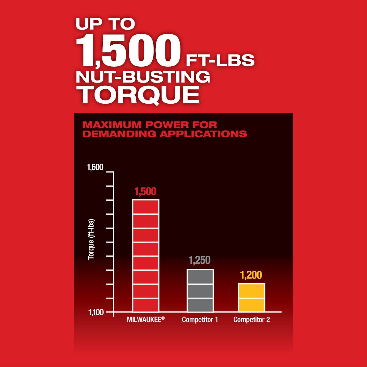 Milwaukee 2864-20 M18 FUEL™ w/ONE-KEY™ High Torque Impact Wrench 3/4 in. Friction Ring - feature callout