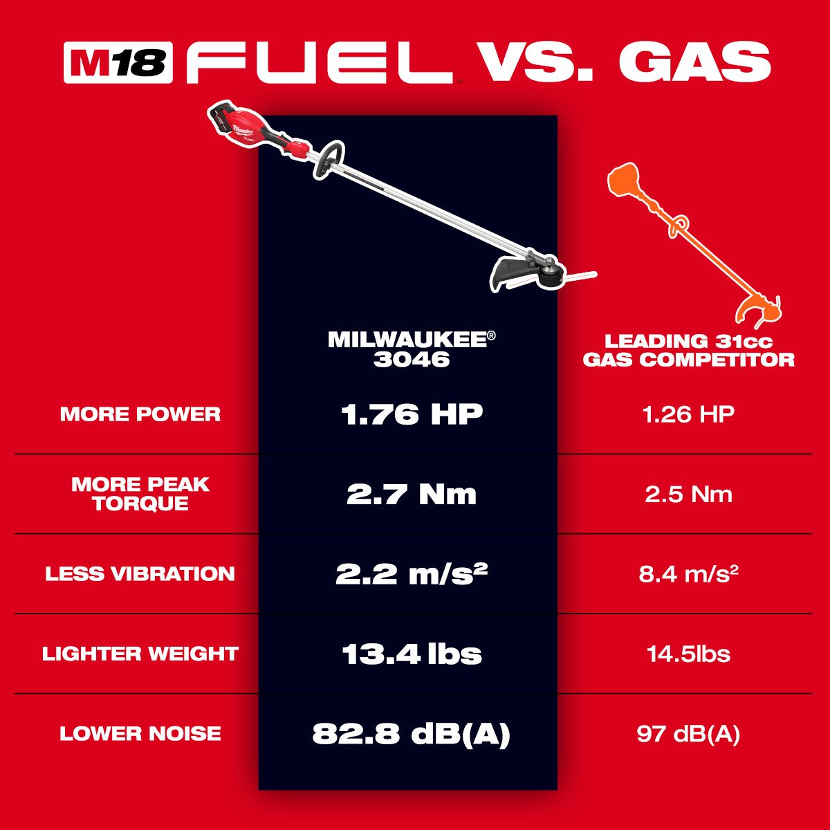 Milwaukee 3046-20 M18 FUEL™ 16" String Trimmer - feature callout