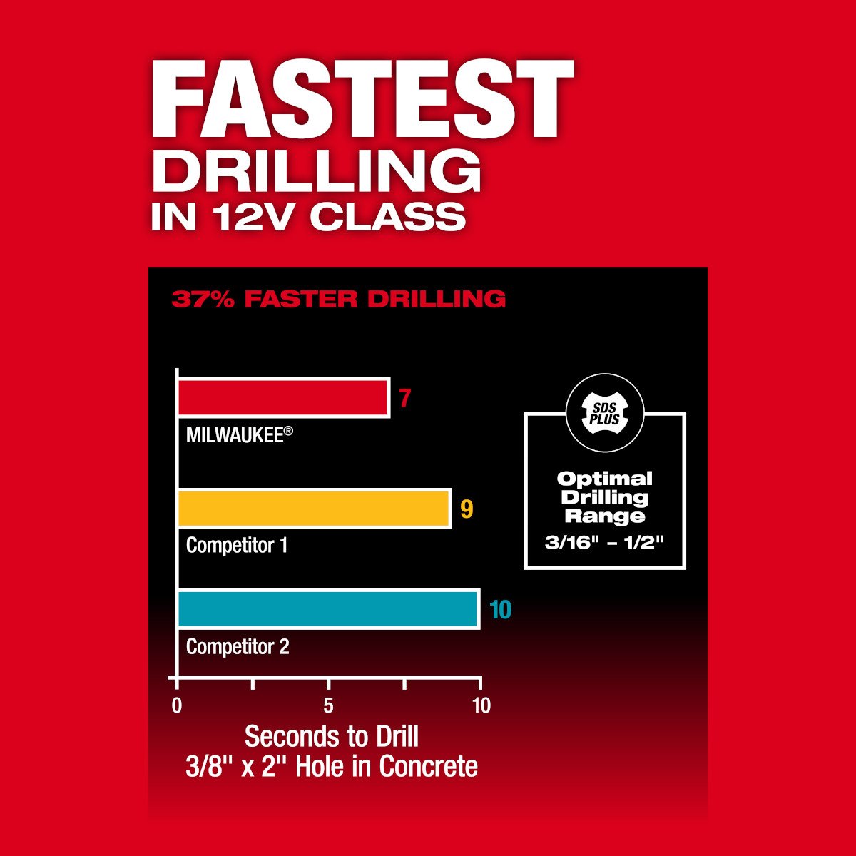 Milwaukee 2508-20 M12 FUEL™ 5/8” SDS Plus Rotary Hammer - feature callout
