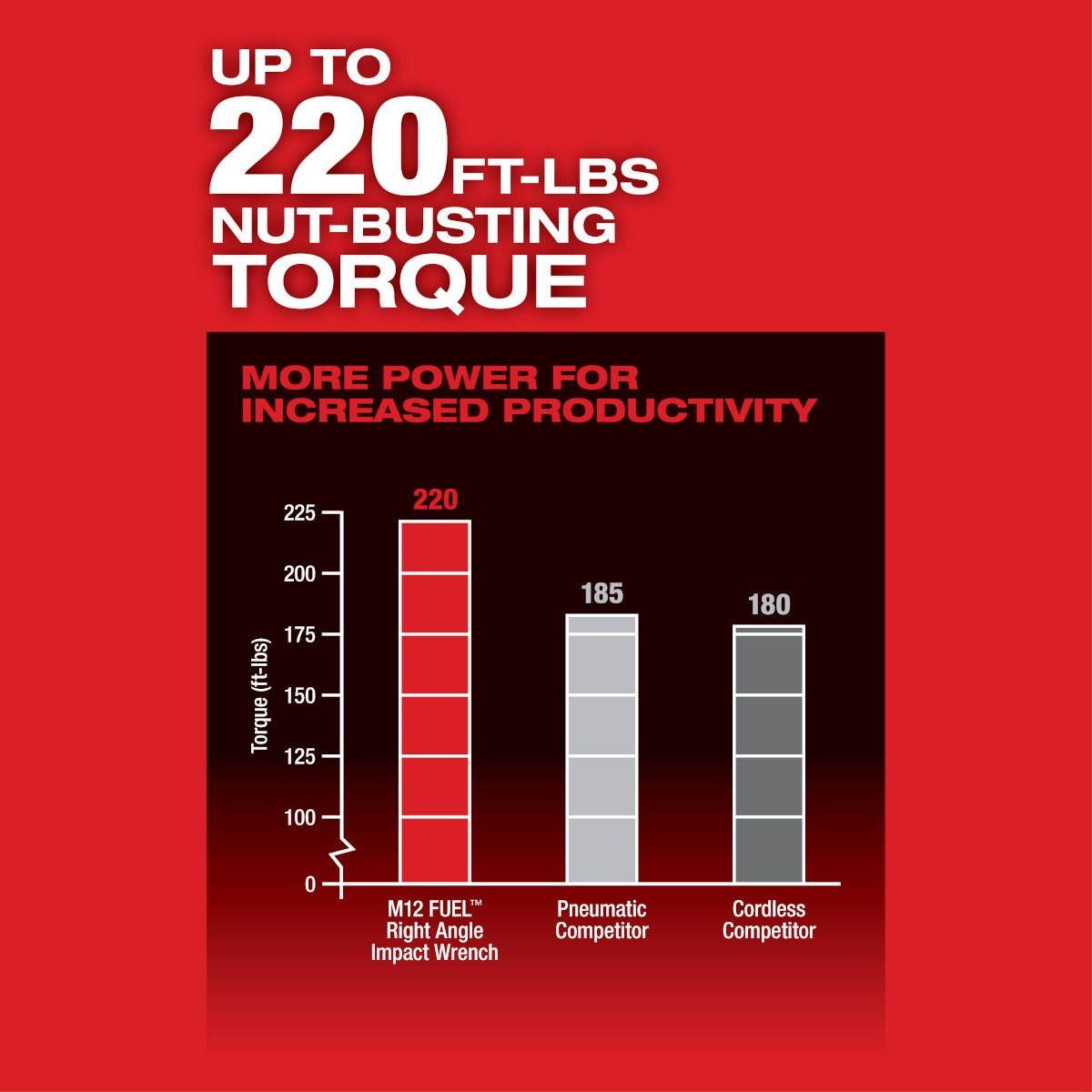 Milwaukee 2564-22 M12 FUEL™ 3/8" Right Angle Impact Wrench Kit - feature callout