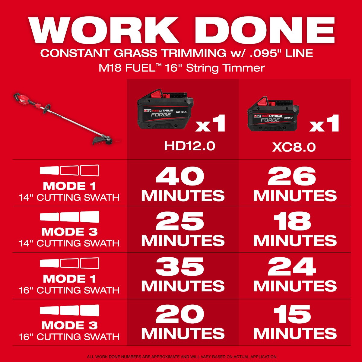 Milwaukee 3046-20 M18 FUEL™ 16" String Trimmer - feature callout