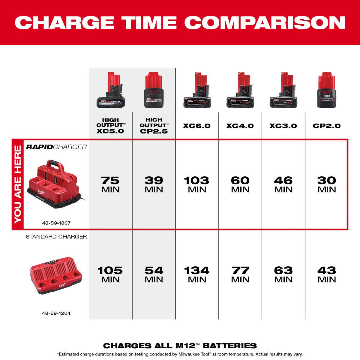 Milwaukee 48-59-1807 M18™ & M12™ Rapid Charge Station - feature callout