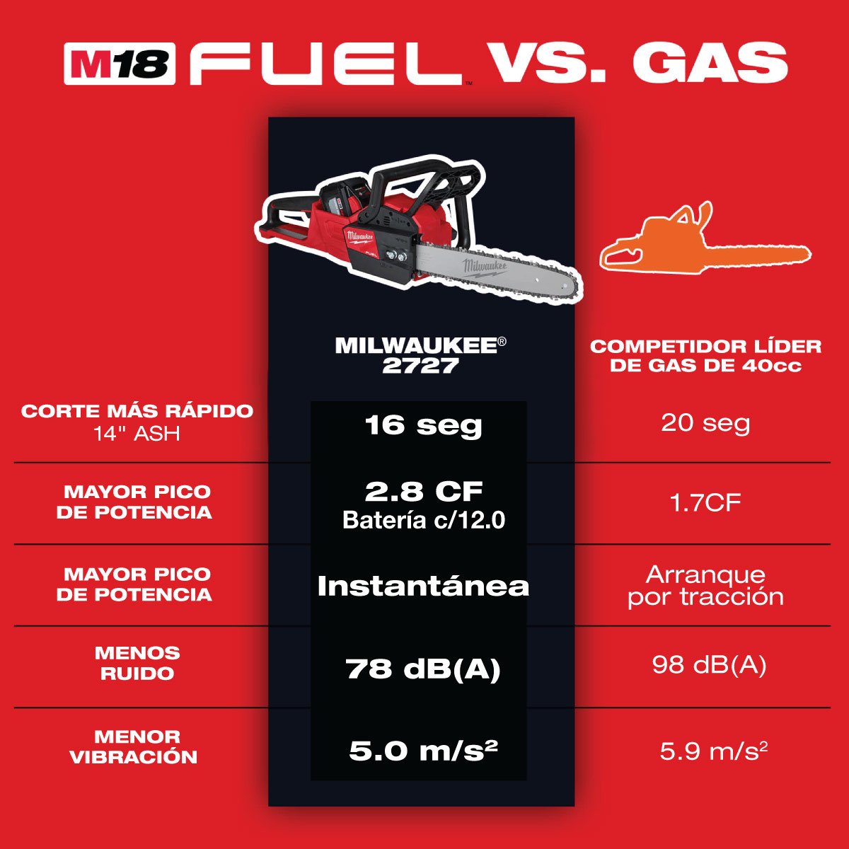 Milwaukee 2727-20 M18 FUEL™ 16 in. Chainsaw - feature callout