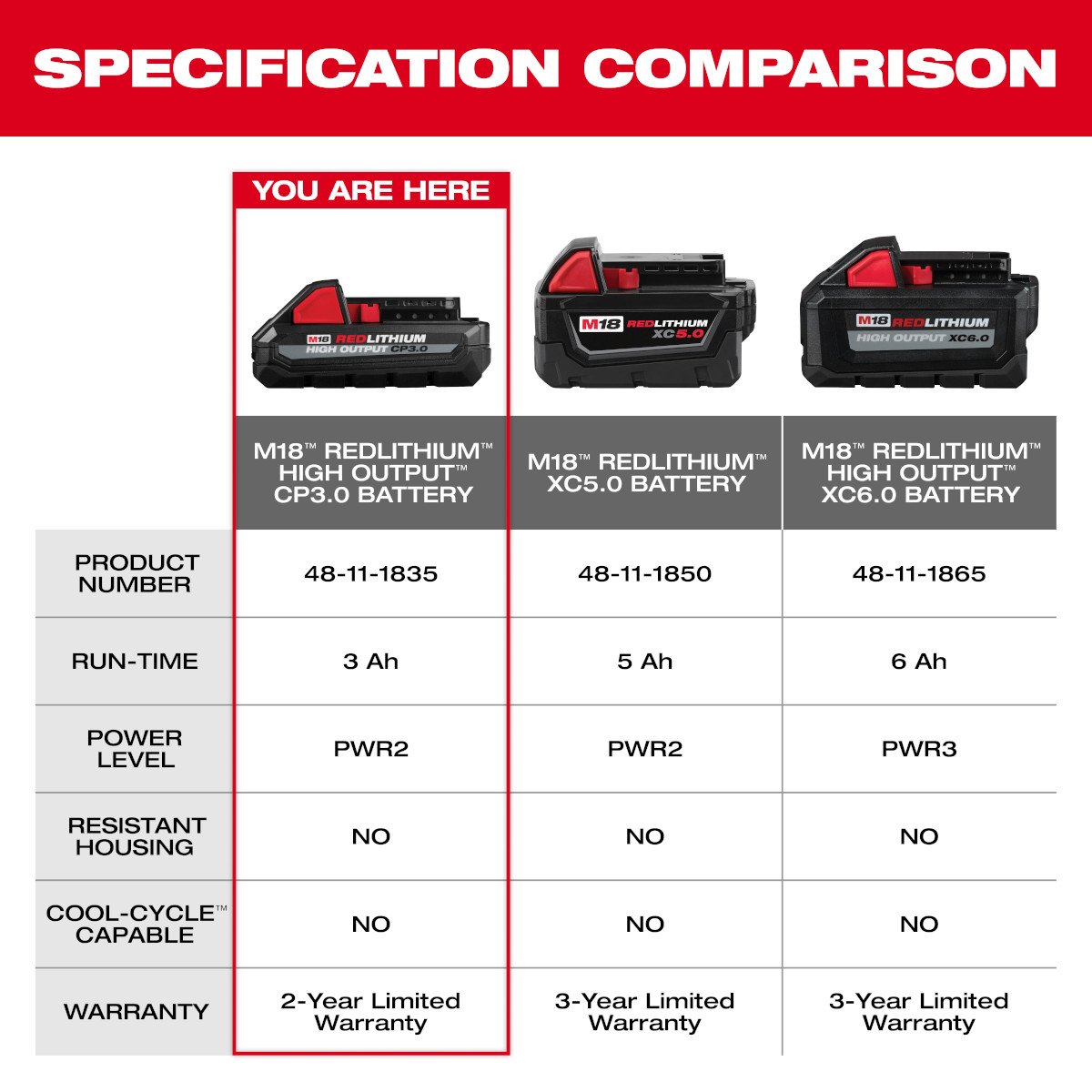 Milwaukee 48-11-1835 M18™ REDLITHIUM™ HIGH OUTPUT™ CP3.0 Battery - feature callout