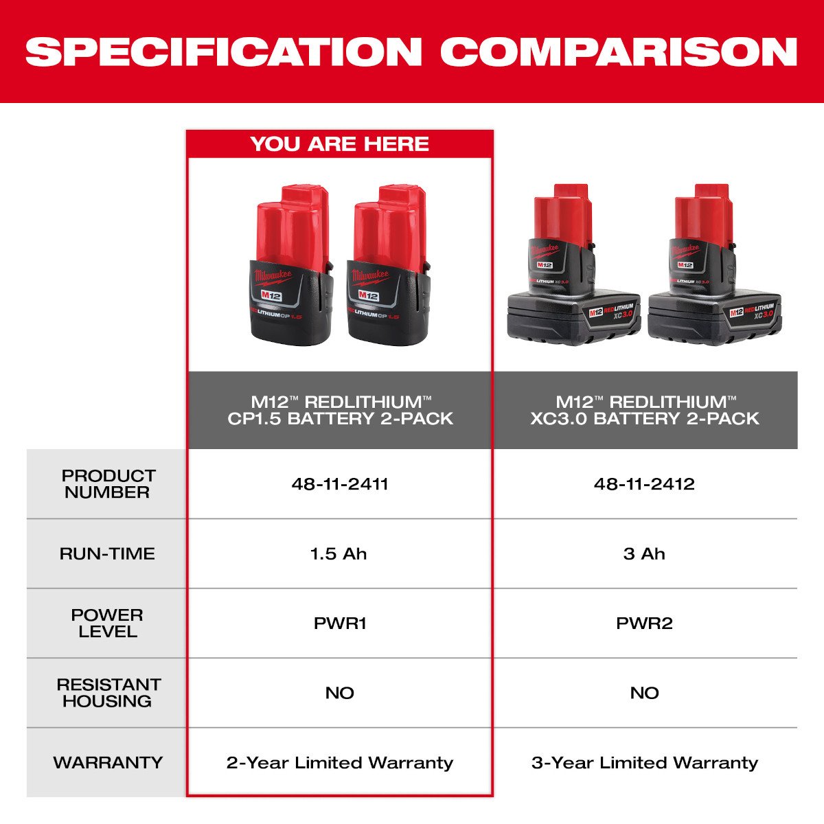 Milwaukee 48-11-2411 M12™ REDLITHIUM™ 1.5Ah Compact Battery Pack (2 Piece) - feature callout
