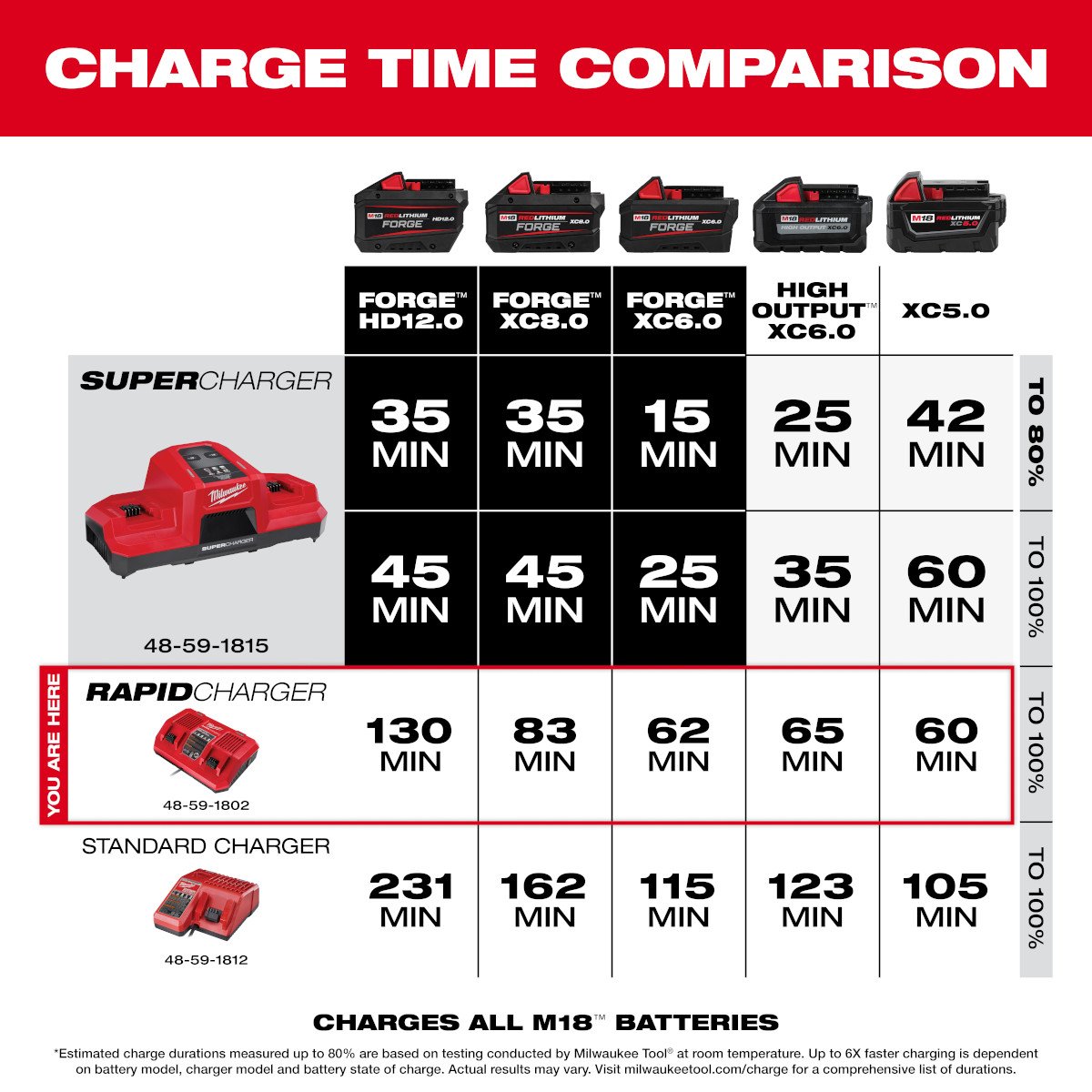 Milwaukee 48-59-1802 M18™ Dual Bay Simultaneous Rapid Charger - feature callout