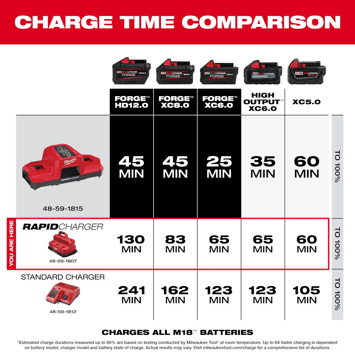 Milwaukee 48-59-1807 M18™ & M12™ Rapid Charge Station - feature callout
