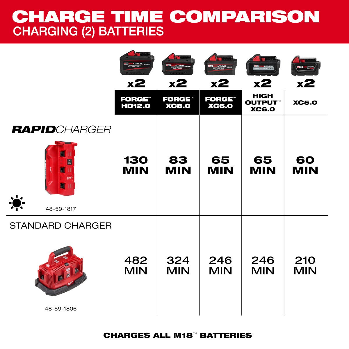 Milwaukee 48-59-1817 M18 Six Bay Daisy Chain Rapid Charger - feature callout