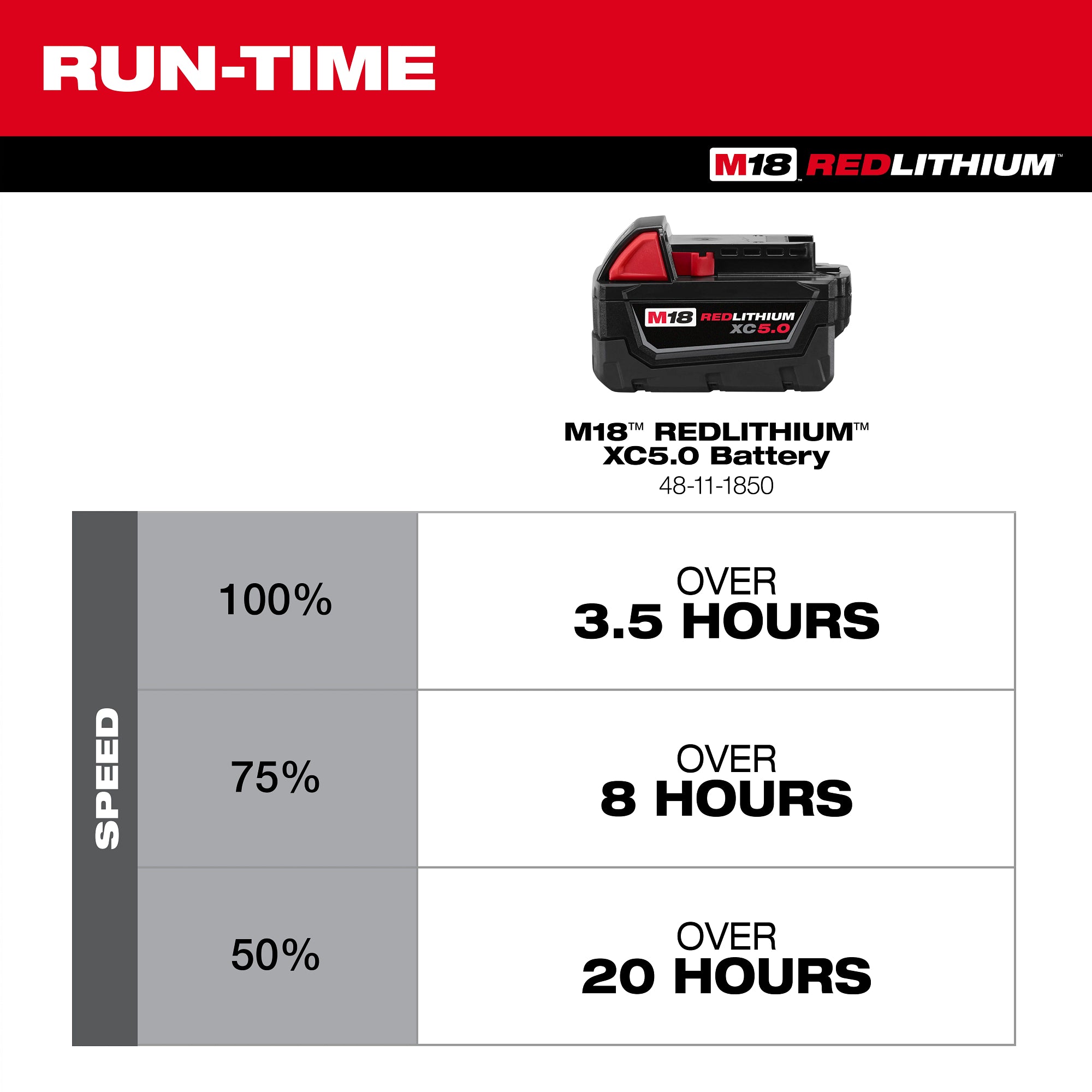 Milwaukee M18 Brushless Fan Runtime Chart