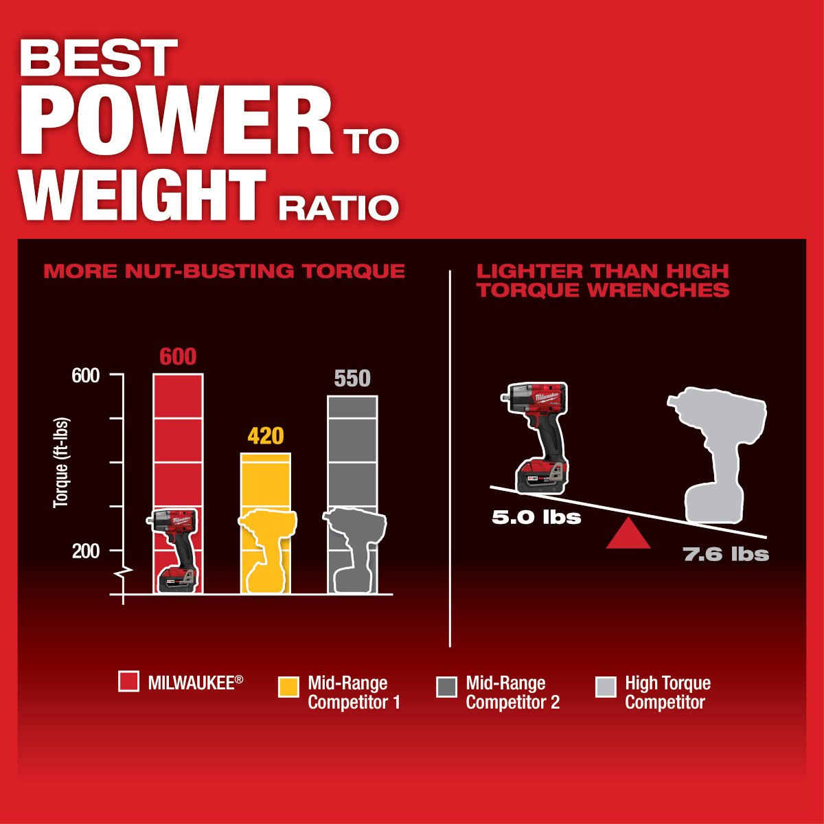 Milwaukee 2960-22 M18 FUEL™ 3/8 Mid-Torque Impact Wrench w/ Friction Ring Kit - feature callout