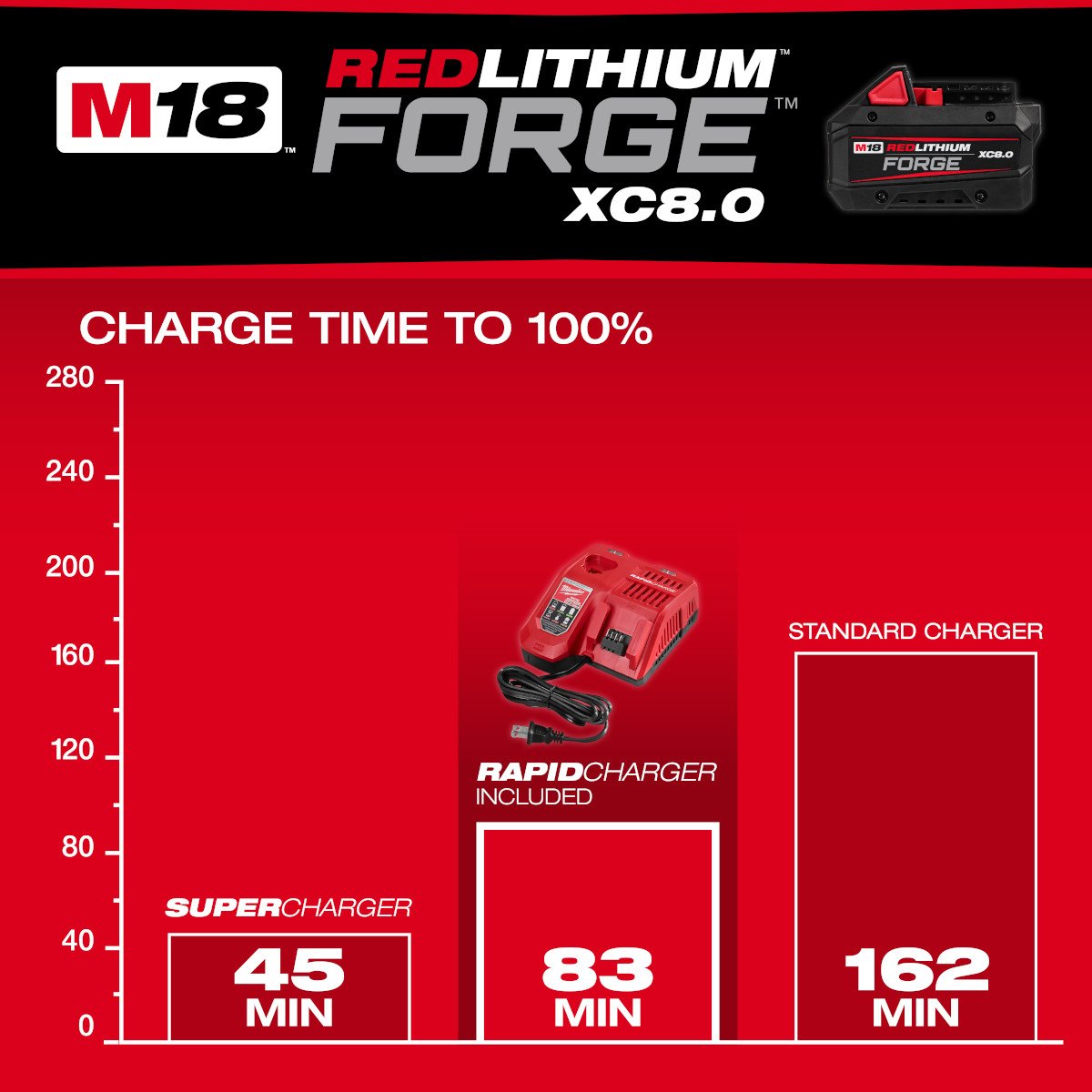 Milwaukee 48-59-1881 M18™ REDLITHIUM™ FORGE™ XC8.0 Starter Kit - feature callout