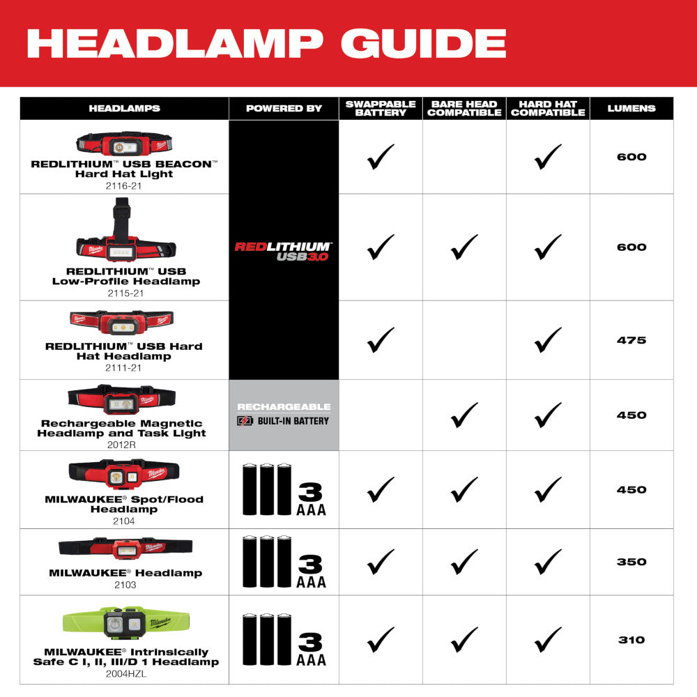 Milwaukee 2128-21 - REDLITHIUM™ USB Stick Light W/ Magnet