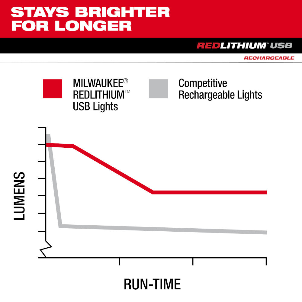 Milwaukee 2128-21 - REDLITHIUM™ USB-Stick-Licht mit Magnet