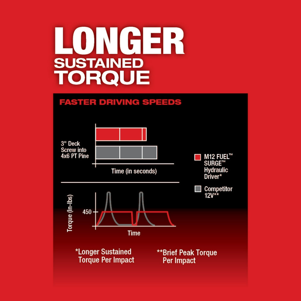 Milwaukee 2551-20 - M12 FUEL™ SURGE™ 1/4 in. Hex Hydraulic Driver