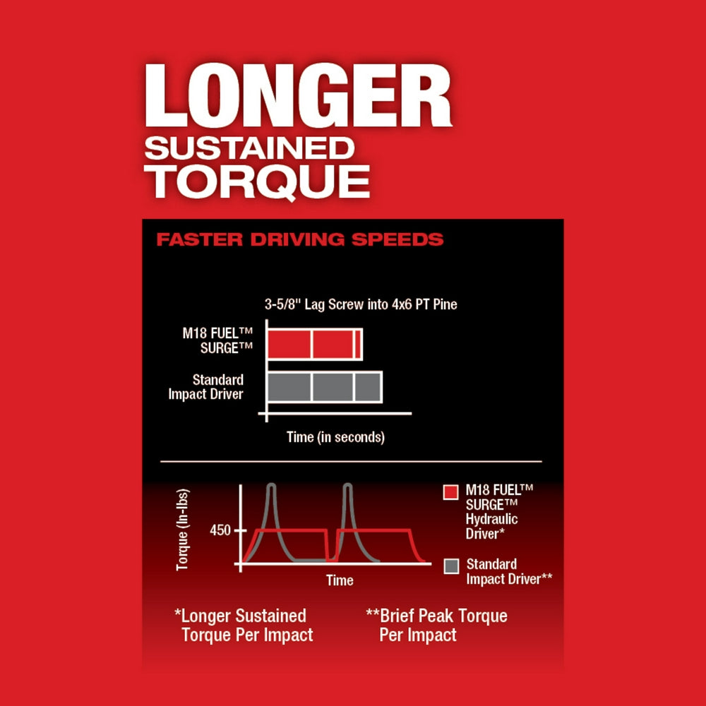 Milwaukee 2760-20 - M18 FUEL™ SURGE™ 1/4 in. Hex Hydraulic Driver