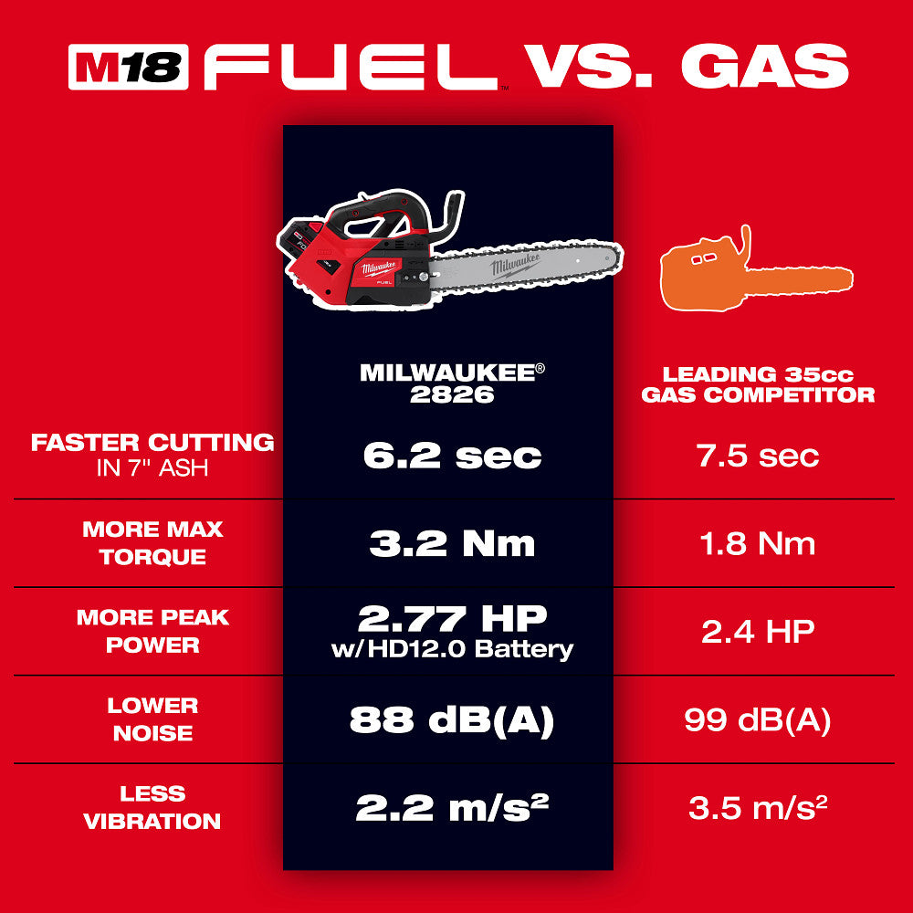 Milwaukee 2826-20C – M18 FUEL™ 12" Kettensäge mit Top-Handle