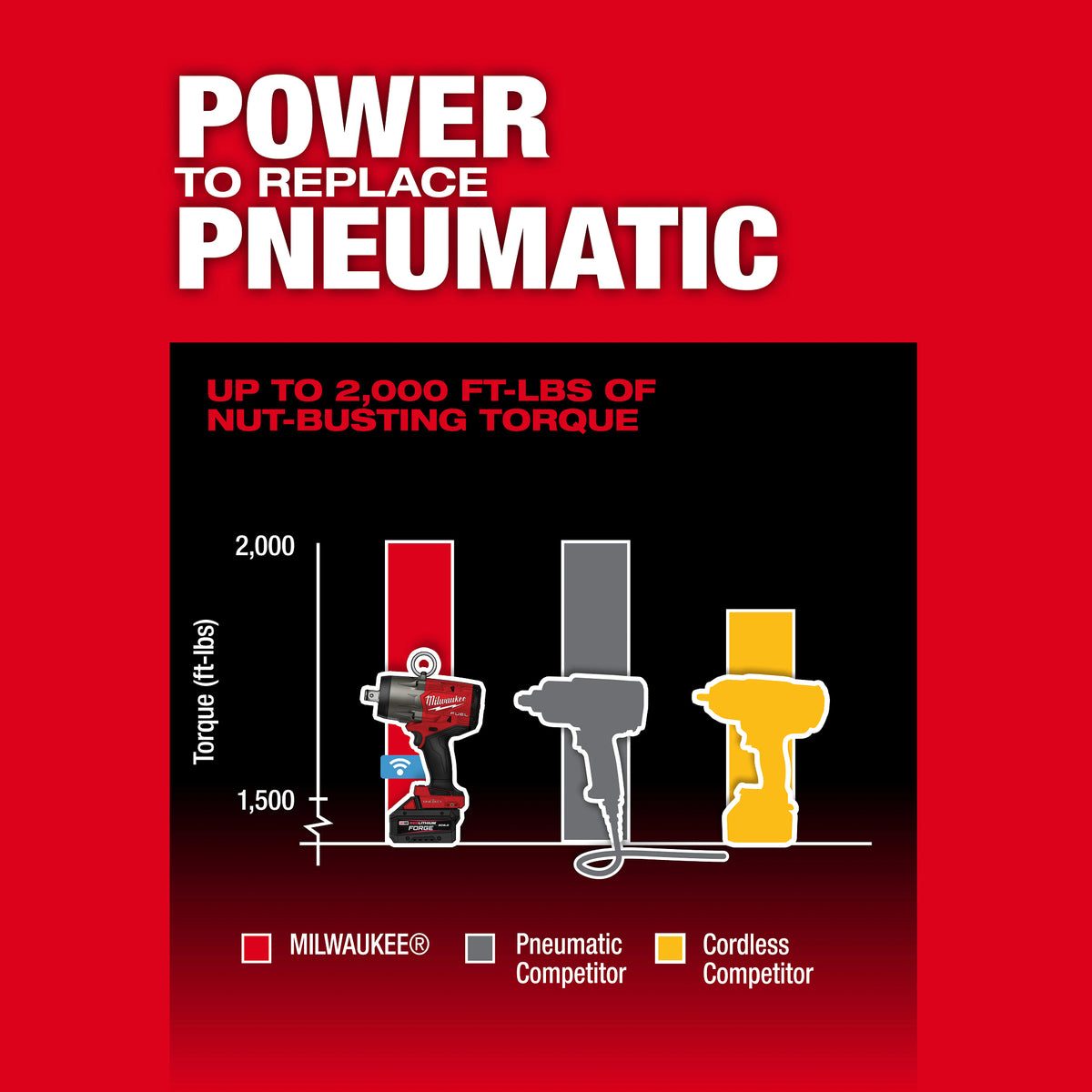 Milwaukee 2964-20 Torque Comparison Chart