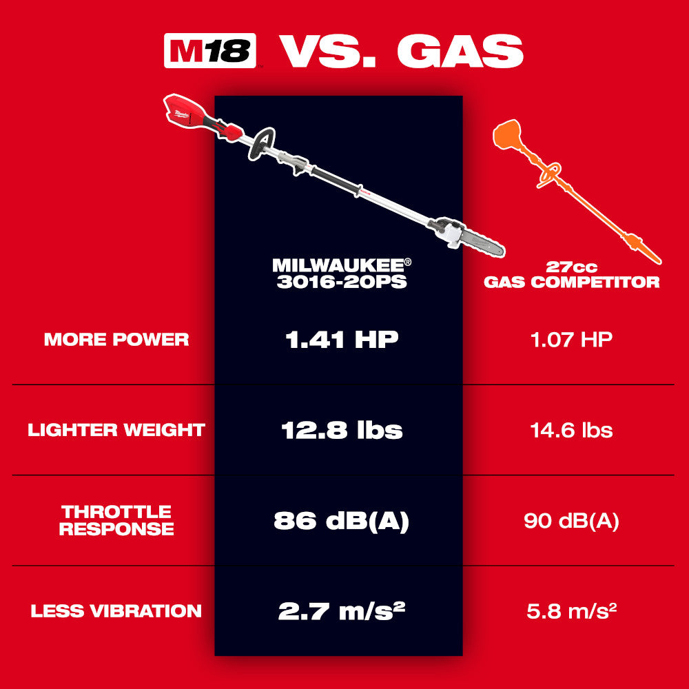 Milwaukee 3115-20PS vs 27cc Gas Comparison 1.41 HP and Low Vibration