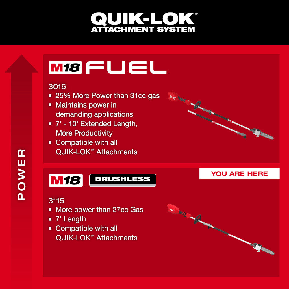 Milwaukee QUIK-LOK Attachment System M18 Brushless vs M18 FUEL Tier Progression