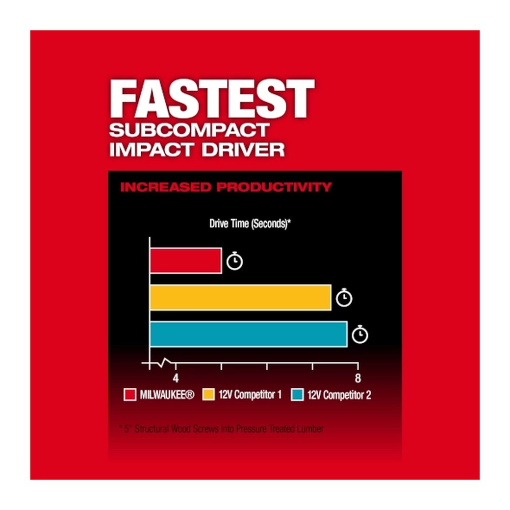 Milwaukee M12 FUEL 1/4" Hex Impact Driver - speed comparison