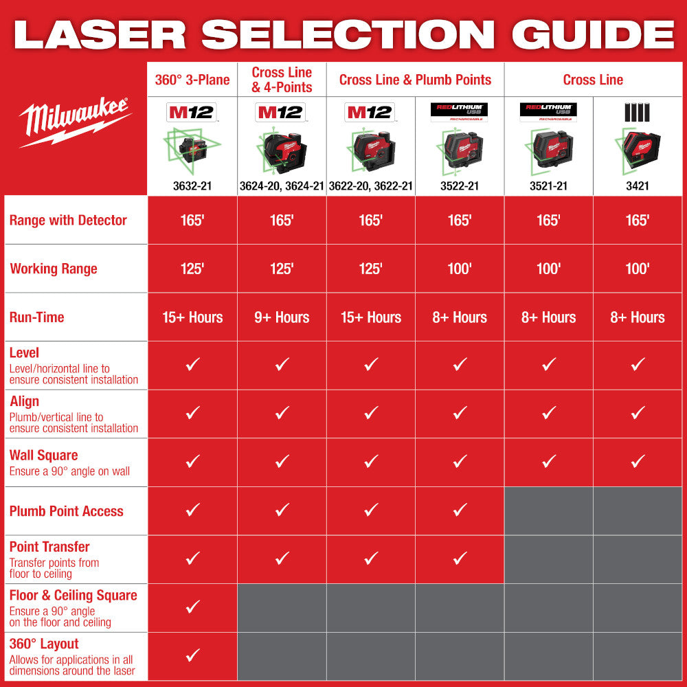 Milwaukee 3622-20 - M12™ Green Cross Line & Plumb Points Laser