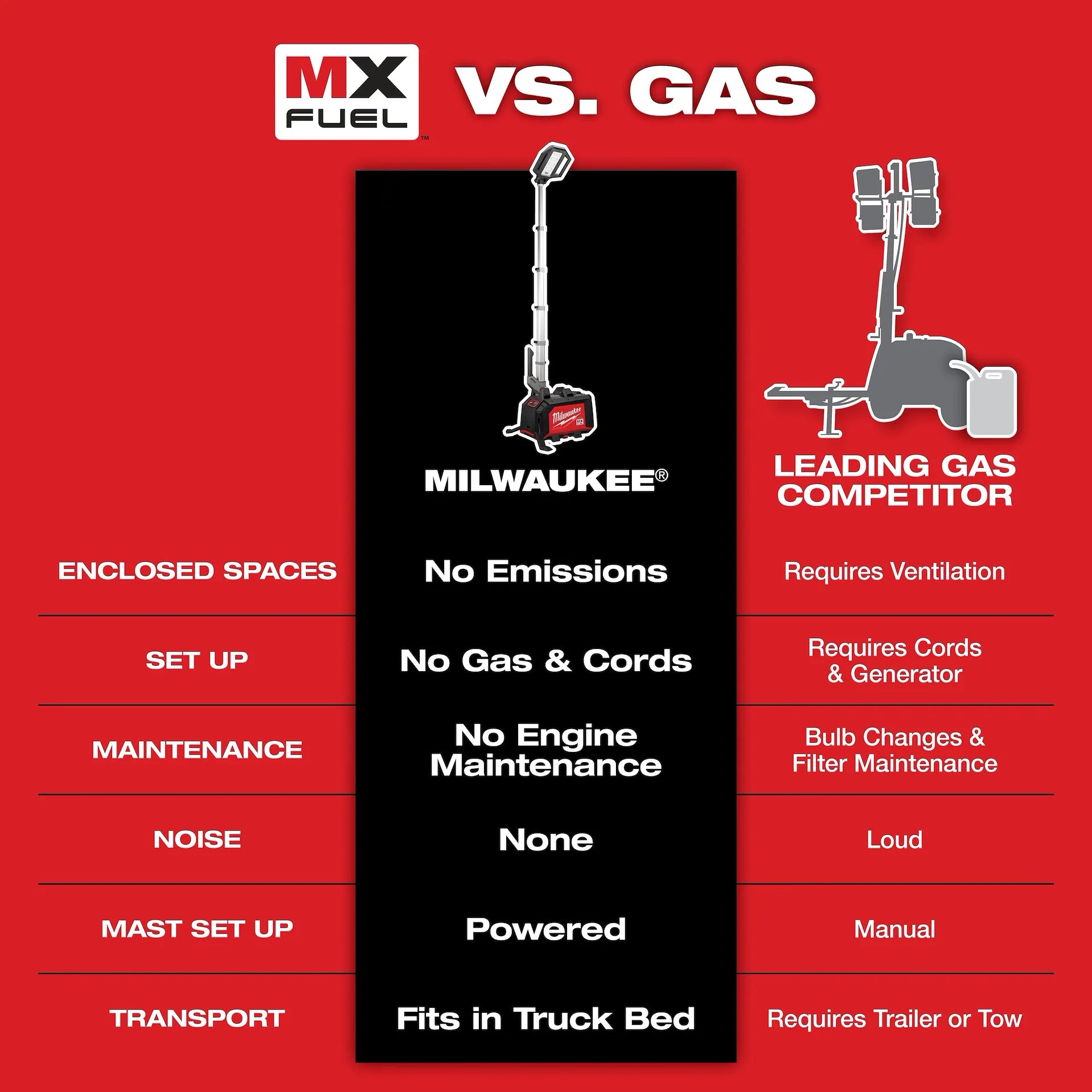 Milwaukee MXF040-1XC - Tour d'éclairage compacte à double alimentation MX FUEL™ ROCKET™