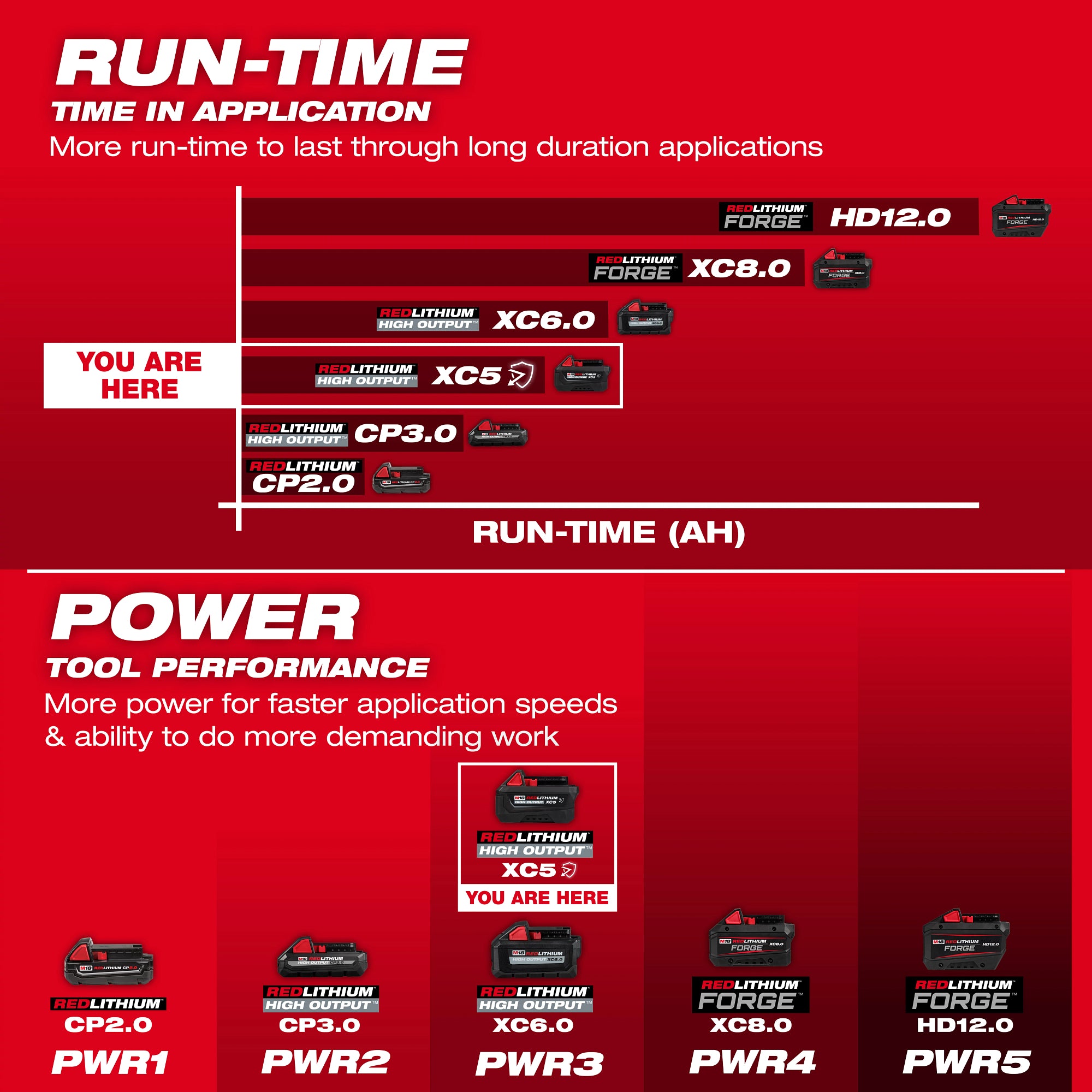 M18™ REDLITHIUM™ HIGH OUTPUT™ XC5™ Resistant Battery Pack