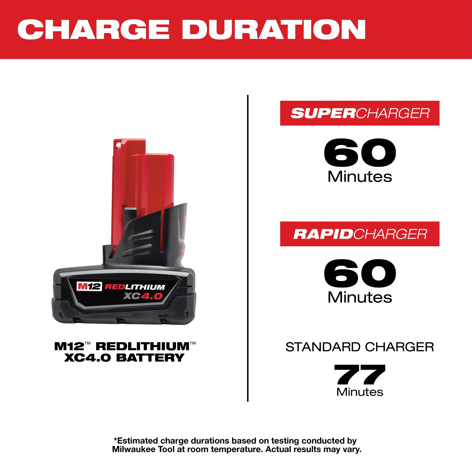 Milwaukee M12 4.0Ah Battery Charge Duration Chart
