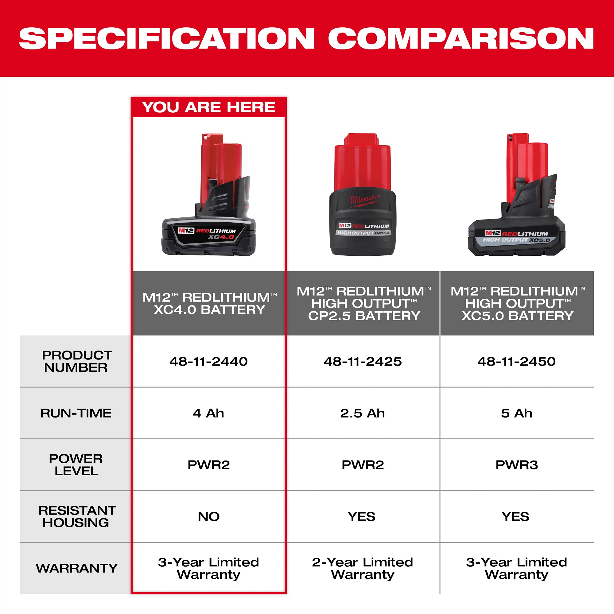 Milwaukee M12 Battery Spec Comparison Table