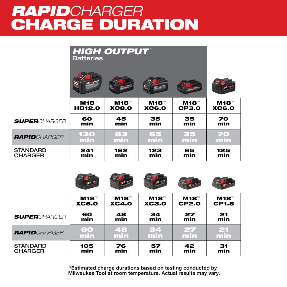 Milwaukee 48-59-1802 - Chargeur rapide simultané à deux baies M18™