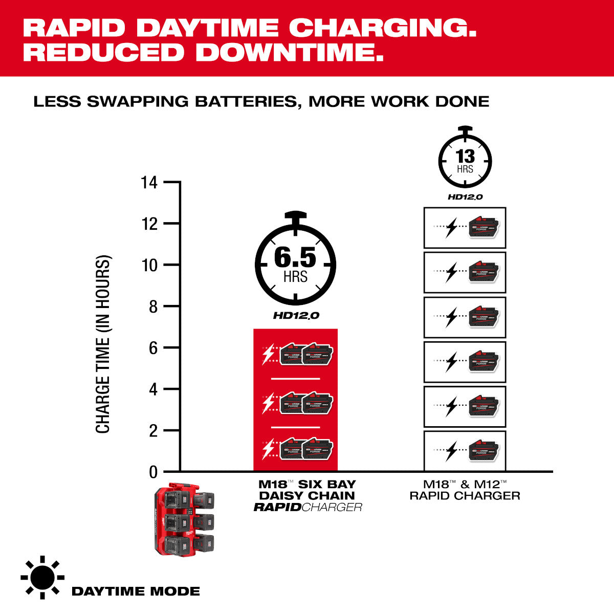 Milwaukee 48-59-1817 M18 Six Bay Daisy Chain Rapid Charger