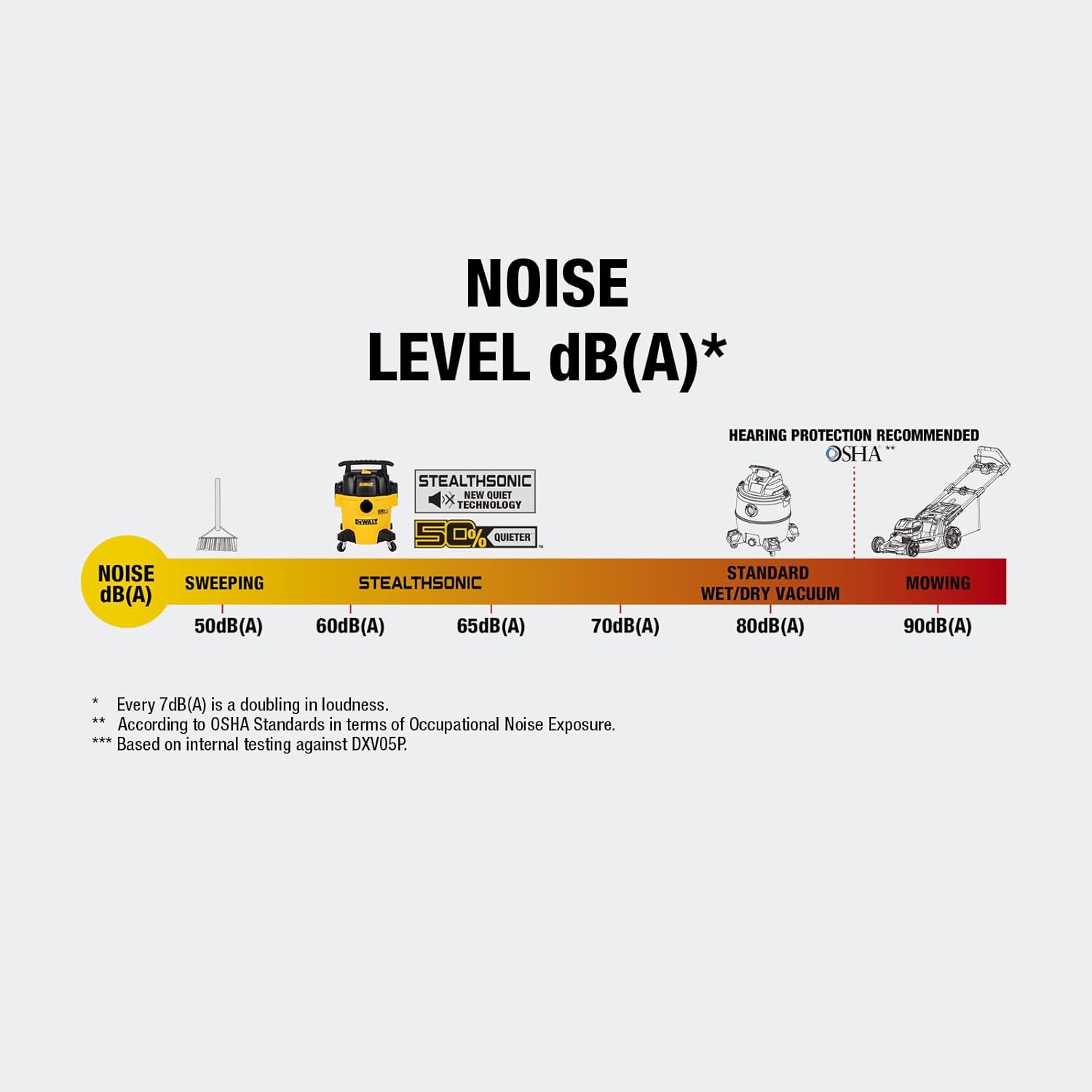 DEWALT DXV05P-QT 5 Gallon 4.0 Peak HP STEALTHSONIC Quiet Poly Wet/Dry Vacuum