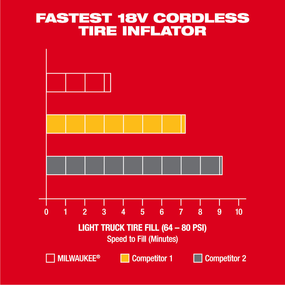 Milwaukee 2848-20 - Gonfleur M18™