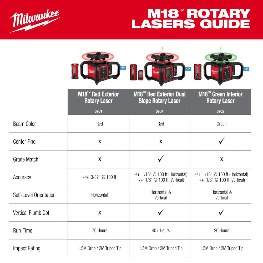 Milwaukee 3704-21 - M18™ Red Exterior Dual Slope Rotary Laser Level Kit w/ Receiver & Remote