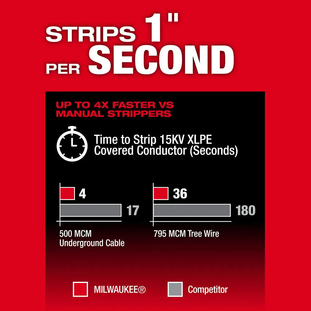 MILWAUKEE 2937-21 - M18 FUEL™ Covered Conductor Cable Stripper Kit w/ Adjustable Bushings MILWAUKEE