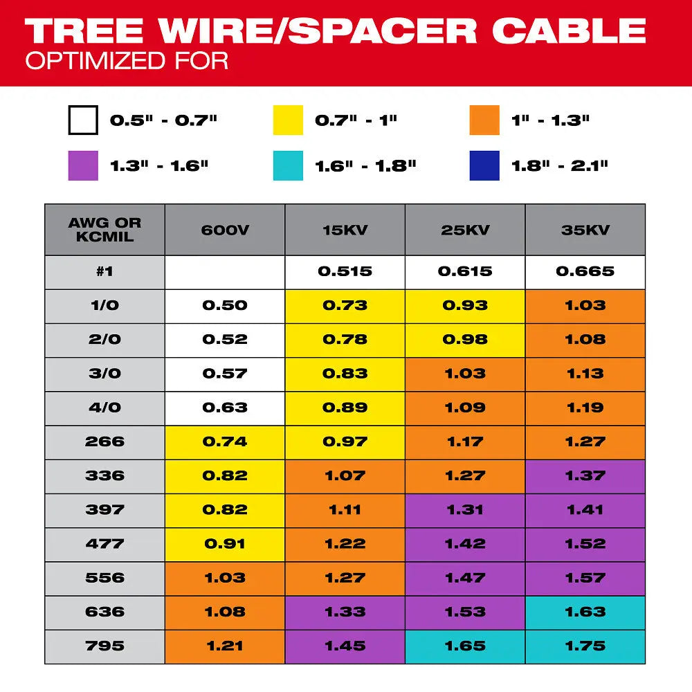 MILWAUKEE 2937-21 - M18 FUEL™ Covered Conductor Cable Stripper Kit w/ Adjustable Bushings MILWAUKEE